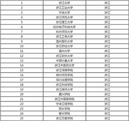 衢州学院排名最新2021（历届）排行第549名