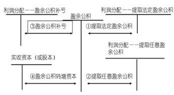 法定、盈余公积金到底是什么?