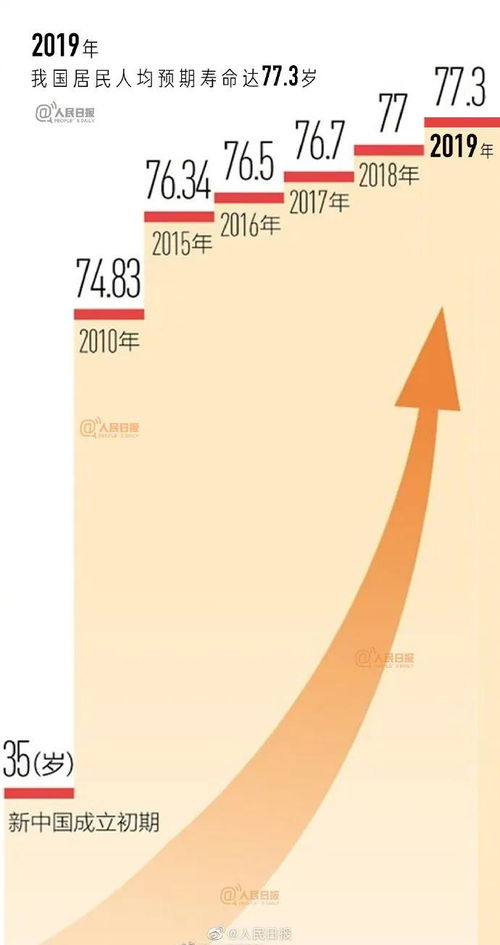 我国居民人均预期寿命达到77.3岁 目前我国人均预期寿命已经增长到多少岁