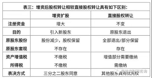 增资入股的股权溢价是什么？