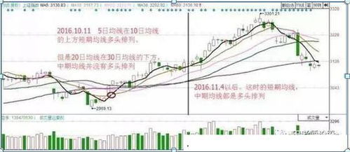 股市中什么叫多头排列,和强势状态