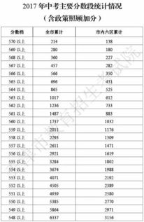 中考成绩一般保留几年 2017年中考成绩怎么查