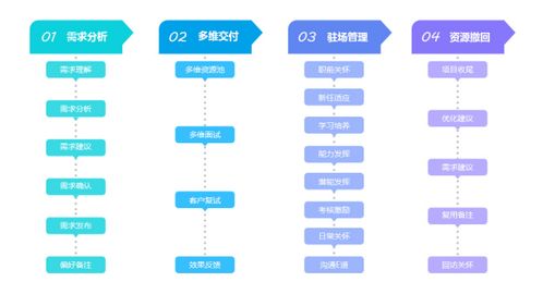 软件人员外包公司怎么样?