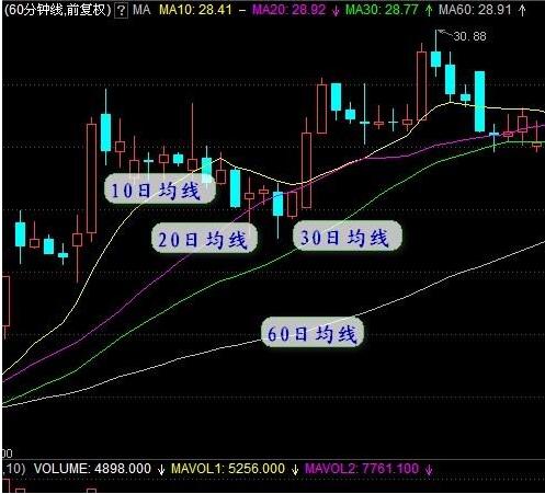 股票跌破20日均线意味着什么