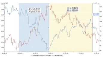 期货市场上美元指数上涨黄金就下跌，那为什么美元指数上涨而黄金却不大幅下跌呢?