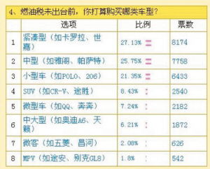 我国将开征燃油税，发达国家中法国燃油税税率最高，是多少?A 120%B 260%C 300%