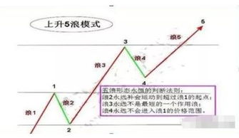 请问熊市是3浪下跌，2浪上升吗