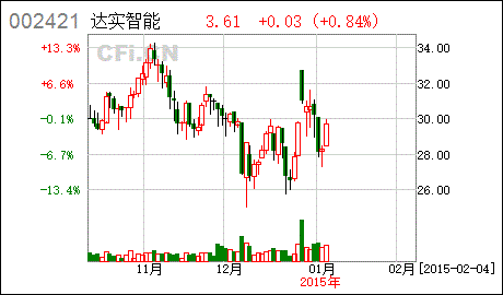 达实智能股票多长时间可以分红派息4,000725很002421这两只股票可以