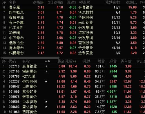 A股三大指数集体收跌 黄金概念发力走高