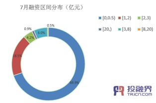 投融界 统计完235家企业成功融资,这些必须知道