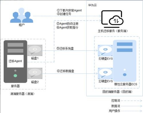 云主机 是怎么回事