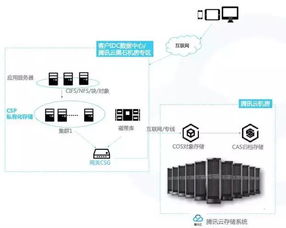 腾讯云存储如何部署FTP?