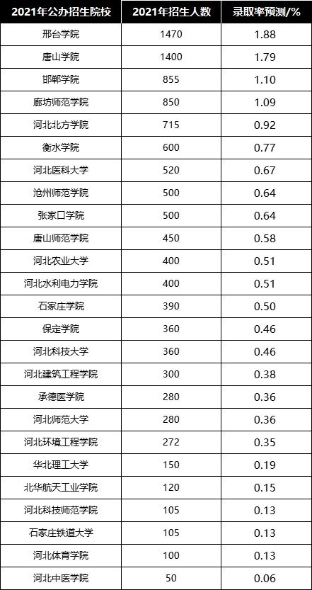 2021年河北专接本公办院校录取率预测