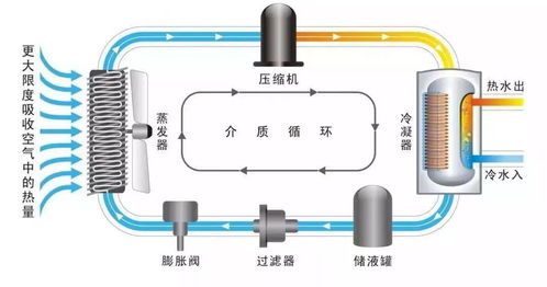 热泵采暖工作原理 费用 噪音等问题,你想知道的都在这里