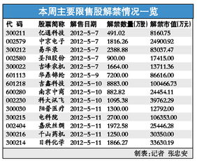 想知道限售股解禁的税收是多少？