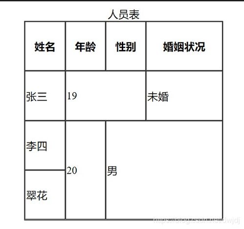 表格标签table的使用