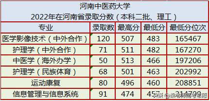 郑州中医药大学多少分，河南中医药大学分数线是多少