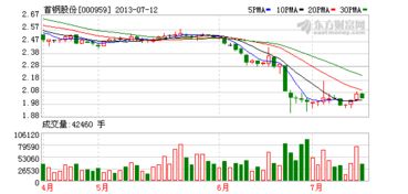 今天大部分股票都涨了，为什么首钢不涨？