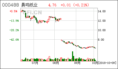 晨鸣纸业中期利增254% 因经营成本降低. 见底了反弹？