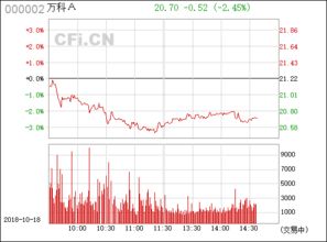 股票:000002万科A后市如何
