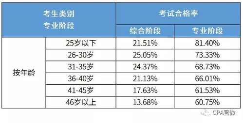 20，30，40，50岁月入多少算高