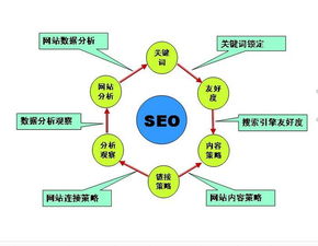 SEO到底发展到哪种程度了？