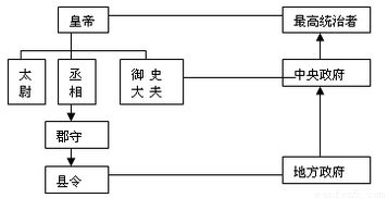 秦朝首创的君主专制制度