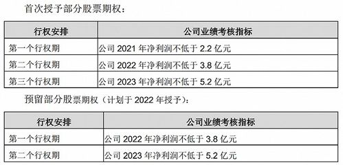 公司授予激励对象每一份股票期权的行权价格为15元；授予激励对象每一股限制性股票价格为7元是什么意思？