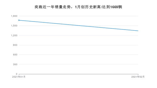 奕跑月度销量为1341辆,韩系产品销量中位列12名