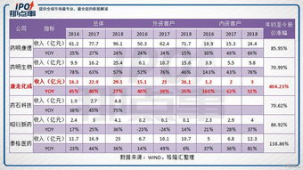 康龙化成怎么样？还有税前税后是什么意思？