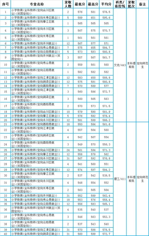 2023重庆定向师范生，重庆师范大学艺术生2023年分数线是多少