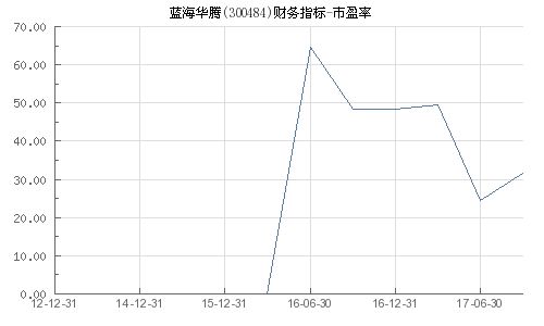 蓝海华腾市盈率为什么28倍