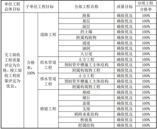 道路工程质量管理实施计划 92P