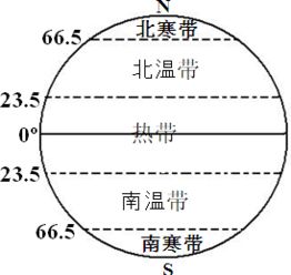 读 地球上的五带示意图 .完成下列要求. 1 在图中填注五带的名称. 2 五带中.有太阳直射的是热热带.有极昼和极夜的是寒寒带. 题目和参考答案 精英家教网 