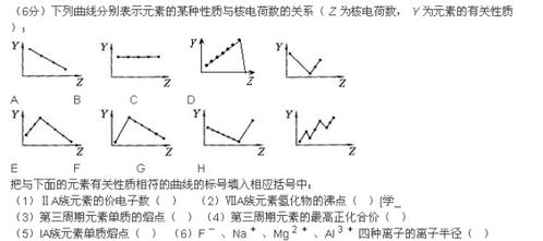 6分 下列曲线分别表示元素的某种性质与核电荷数的关系 Z 为核电荷数, Y 为元素的有关性质 