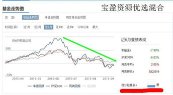 宝盈资源优选 浦银价值成长怎么样