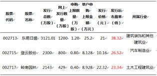 为什么自2022年11月2日以后，没有新股发行了？