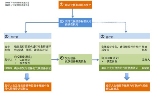 绿色债券的国际实践和经验借鉴