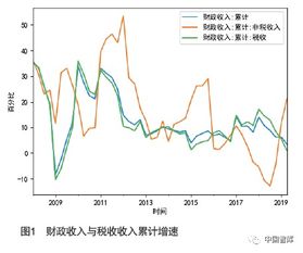 智库解析 2019年上半年财政 减收增支 情况与下半年财政政策取向