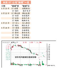 ST股票申请摘帽后多少交易日能摘帽