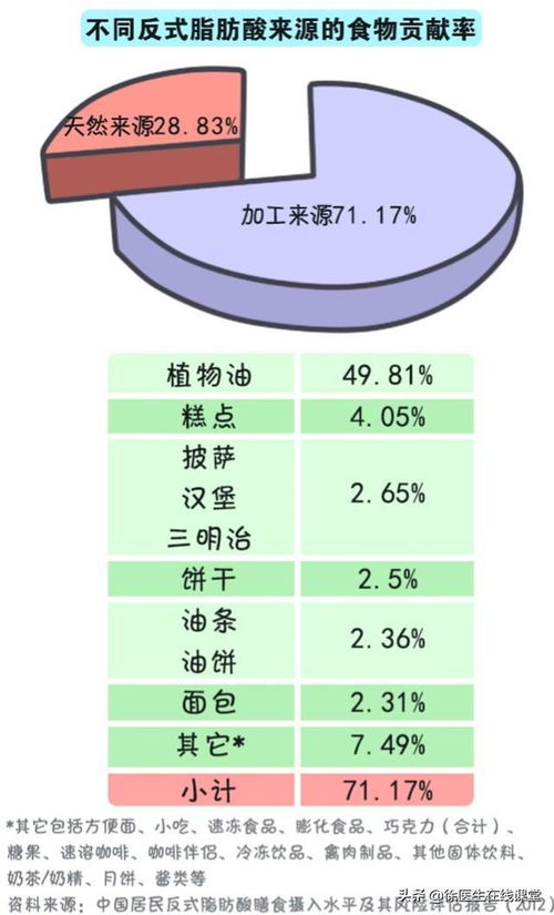 高血脂 源头 已公布,别再冤枉肥肉,而是尽量少吃 反式脂肪酸