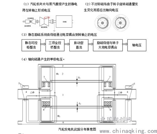 660MW汽轮发电机轴电压偏高研究和治理 