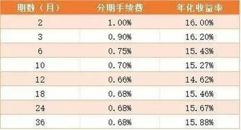 信用卡分期和最低还款究竟哪个更划算