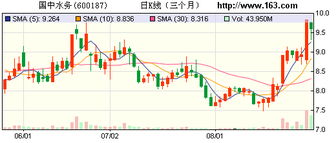 股票国中水务问为什么停盘什么时候开盘?