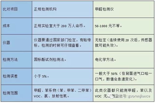 房子装修好了怎么测甲醛 国人检测 