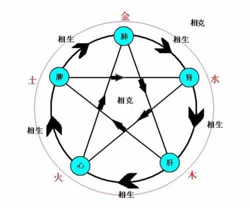 我上火了,什么才是 火