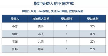 保险投保指定了受益人后，受益顺序栏是1吗?比例足100%吗