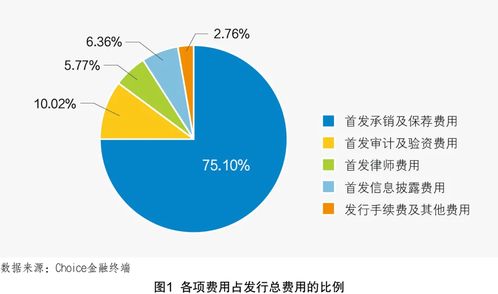 上市公司前期费用