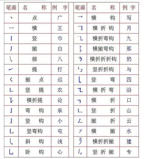 24个笔画顺序表 小学汉字笔画28种和偏旁部首100种的名称 书写规则打包收藏...