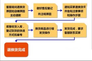 退货流程包括哪些步骤？需要注意什么？